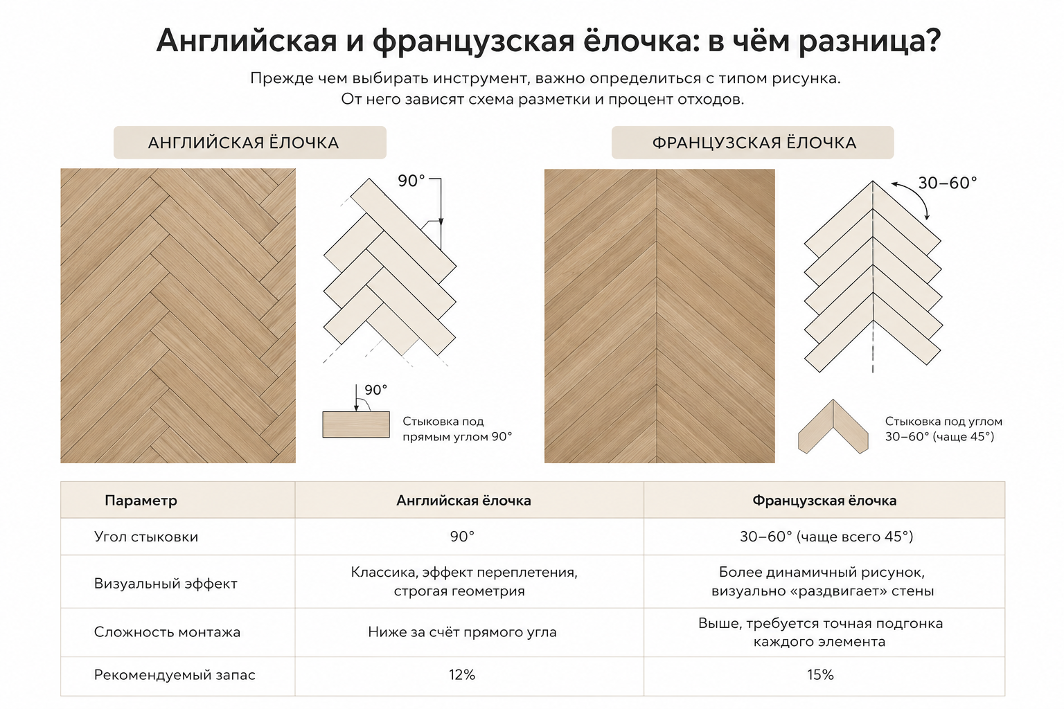 Разница между английской и французской елочкой