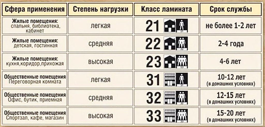 Таблица классов ламината
