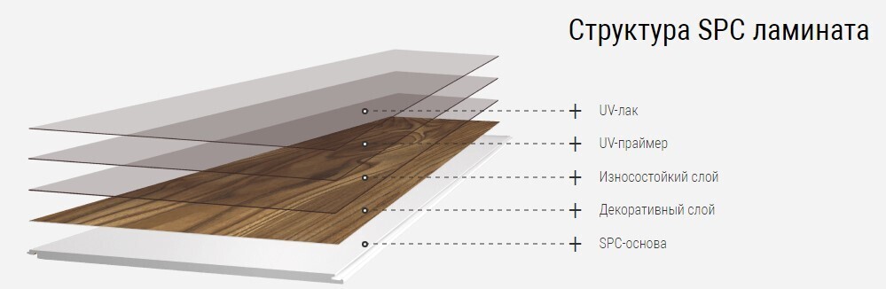 Структура SPC ламината
