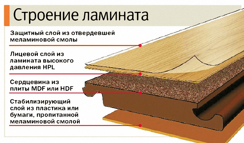Структура ламината
