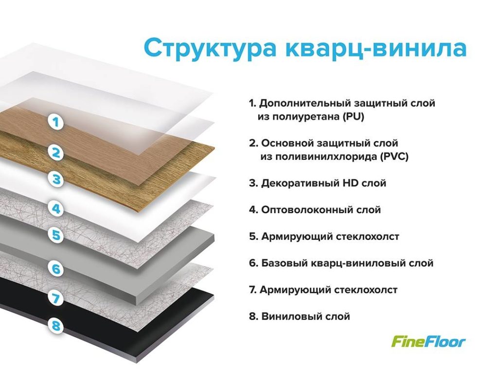 Строение кварцвинилового покрытия