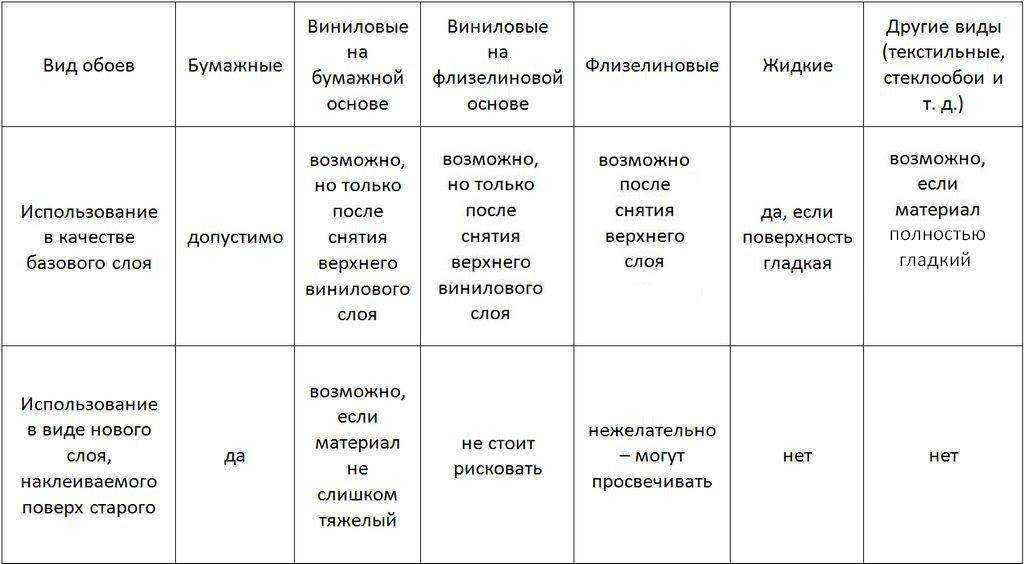 Таблица сравнения различных видов обоев